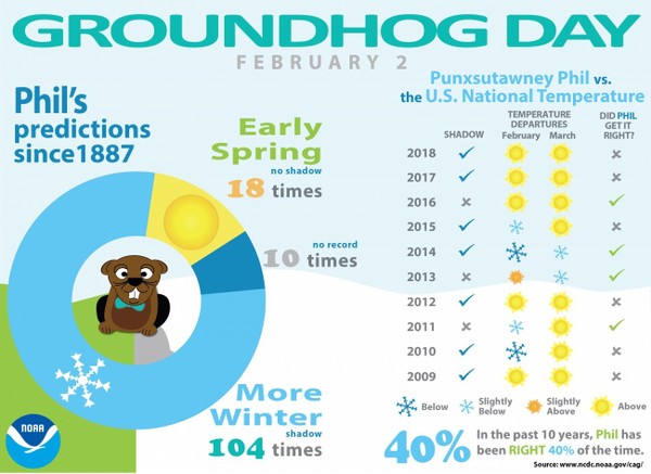 GroundHog Day 2019 | Early Spring Coming